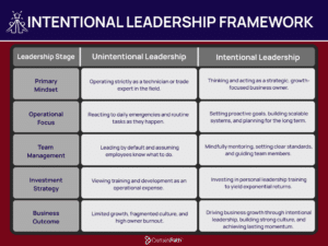 Driving Business Growth Through Intentional Leadership
